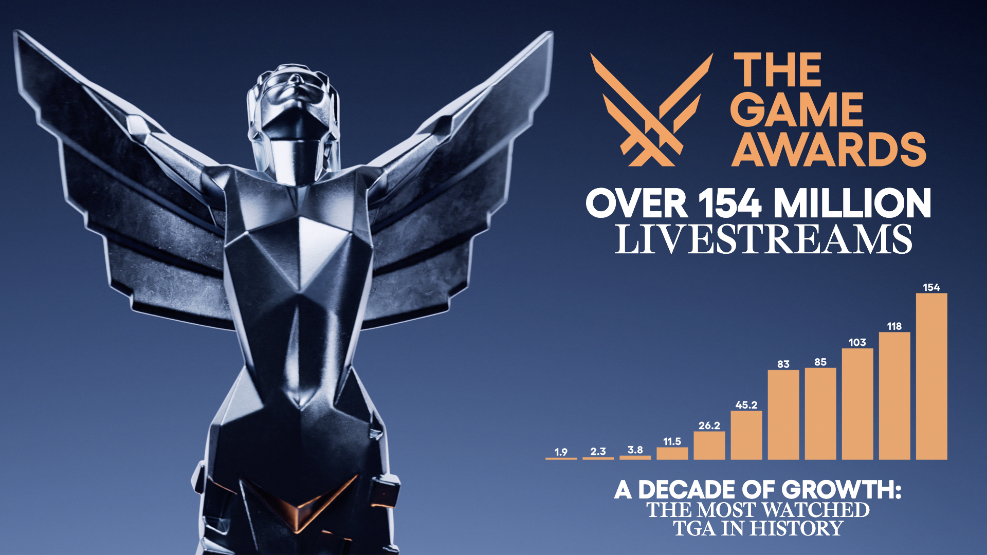 The Game Awards 2024 Viewership