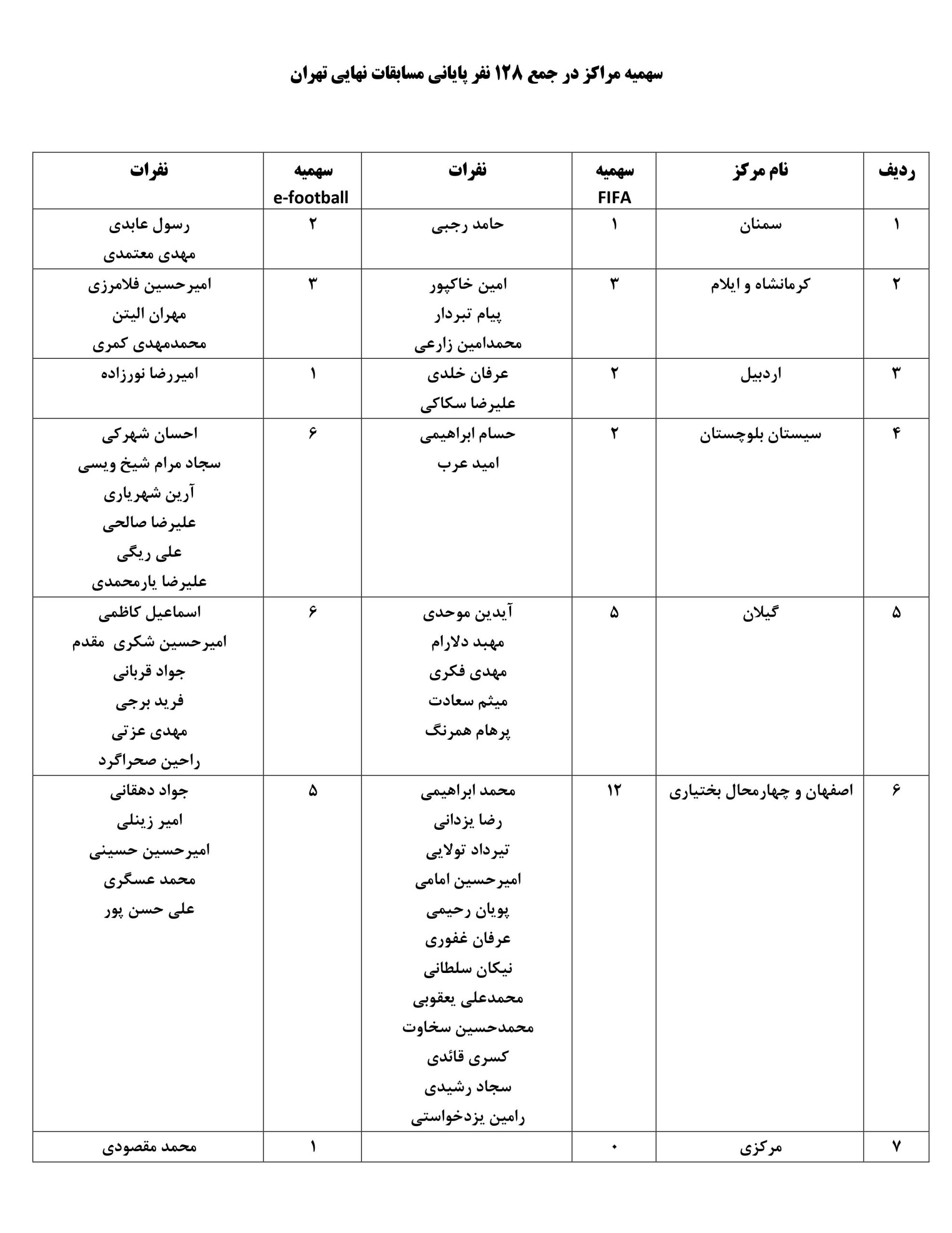 اسامی نفرات راه‌یافته به مرحله نهایی مسابقات