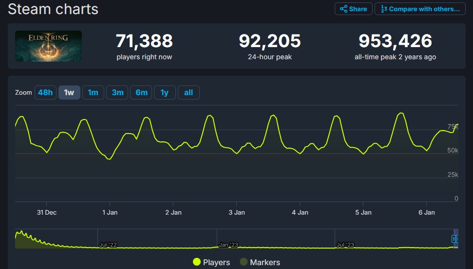 نمودار تعداد بازیکن همزمان در بازی الدن رینگ (Elden Ring)