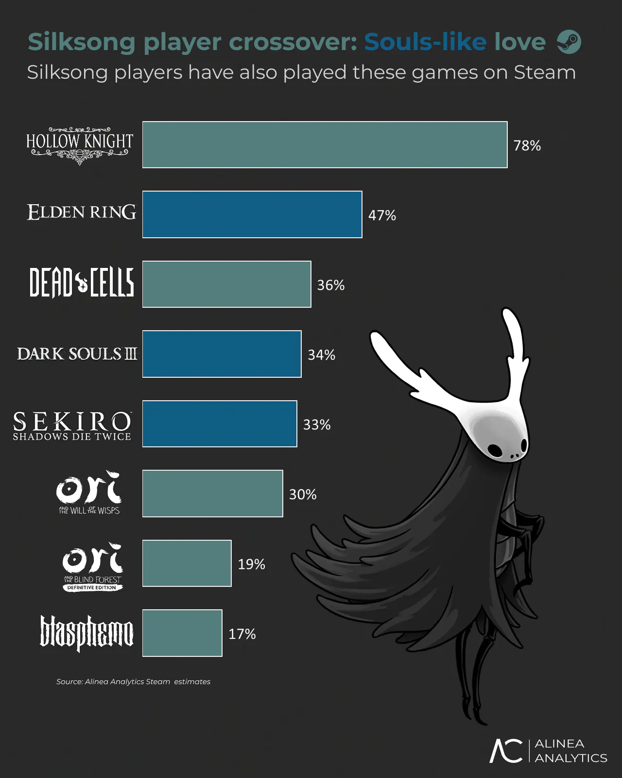 تقریبا نیمی از بازیکنان Hollow Knight: Silksong طرفدار ژانر سولزلایک هستند!
